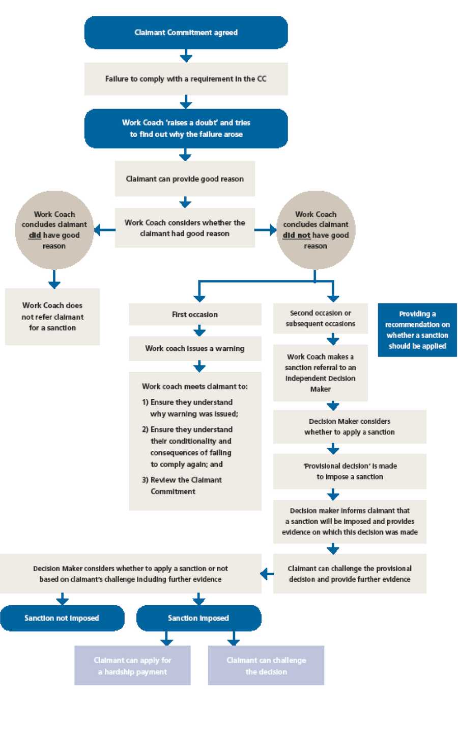 A flow chart guiding how a benefits claimant will be met with sanctions by the UK government